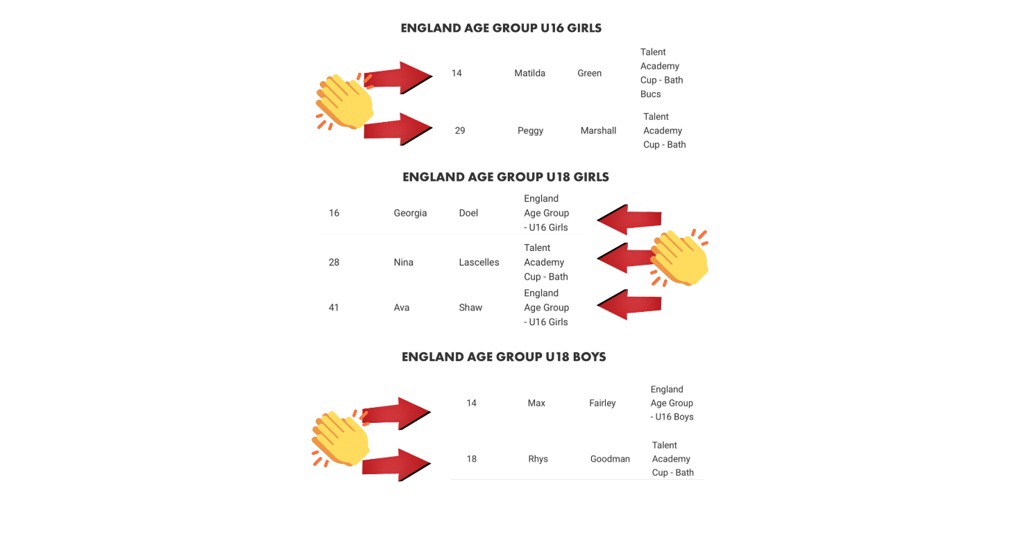 Junior Players Taken Forward For Initial Assessments Into EAG Squads for 2025-2026