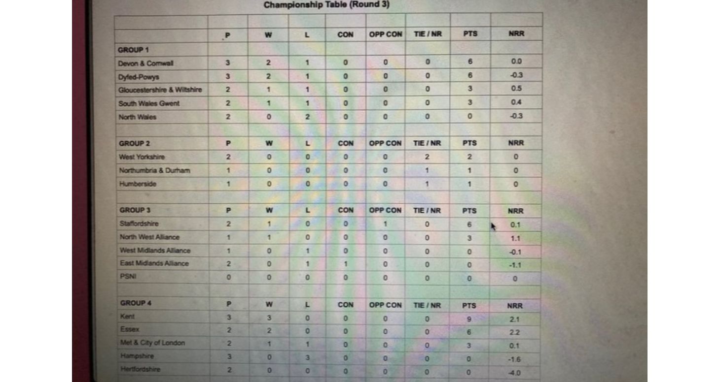 National Championships Round 3 Summary