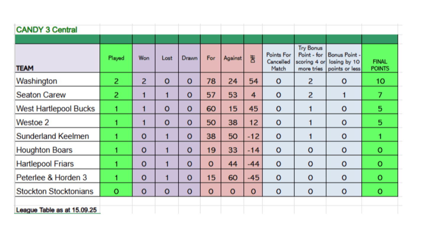 League Table
