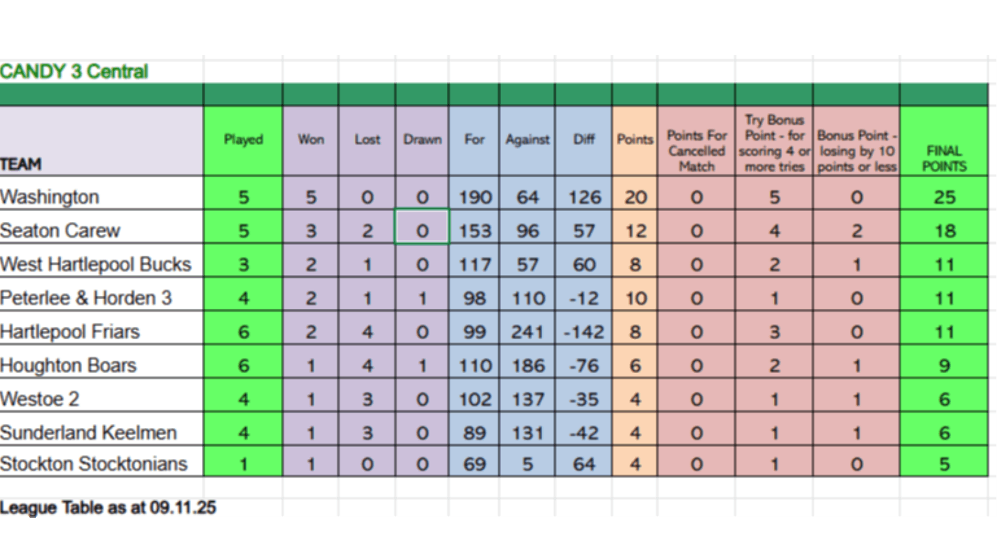 League Table as at 9th November 2025